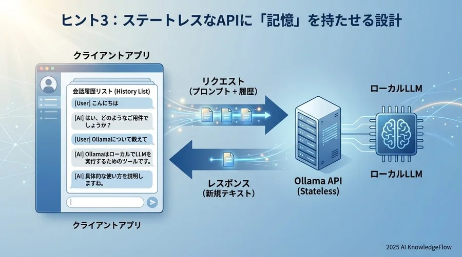 ヒント3：ステートレスなAPIに「記憶」を持たせる設計 - Section Image
