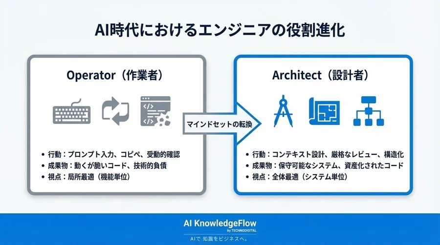 「爆速開発」の代償：AI生成UIが招く技術的負債とデザインシステム崩壊の検死報告書 - Conclusion Image