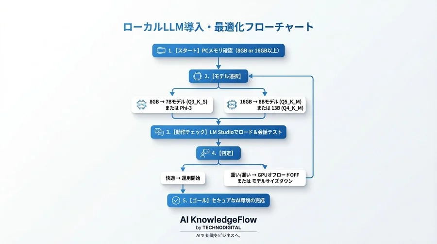 会社のPCでAIは動く？LM Studioの量子化設定で低スペックでも快適に動かす画質調整ガイド - Conclusion Image