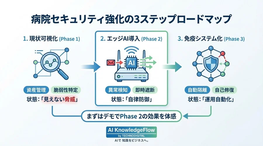 【病院CIO必読】閉域網神話の崩壊と、命を守る「自律型エッジAI」という新たな免疫システム - Conclusion Image