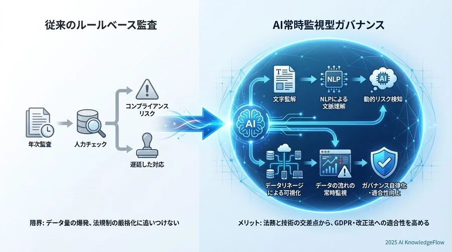AIコンプライアンス監査の概念的枠組み - Section Image