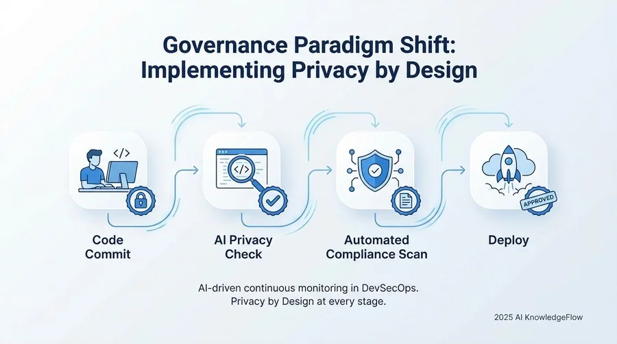 ガバナンスのパラダイムシフト：Privacy by Designの実装 - Section Image