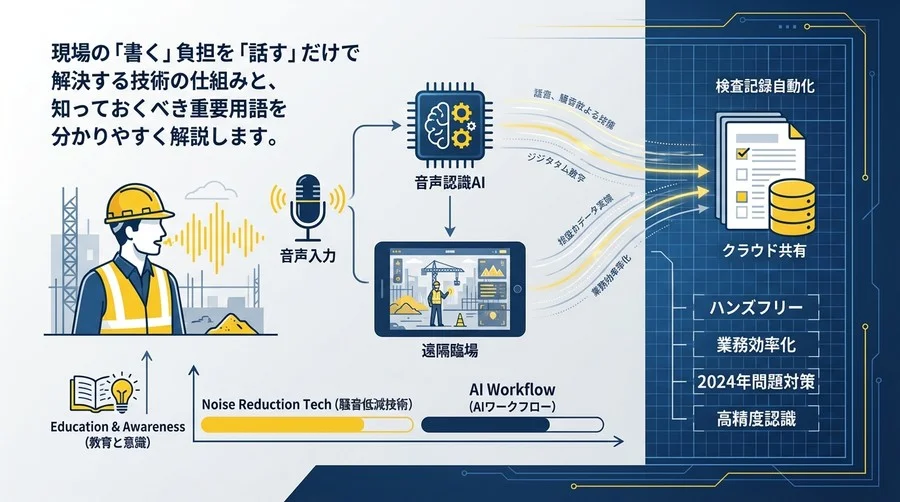 現場の「書く」を「話す」へ。遠隔臨場×音声AIで実現する検査記録自動化の仕組みと必須用語