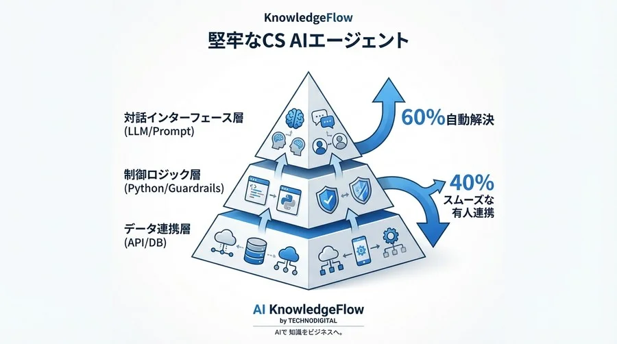 信頼を守る置き配トラブル対応AIエージェントのPython実装ガイド - Conclusion Image
