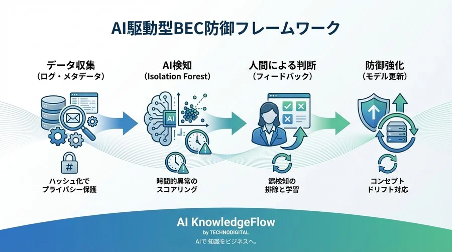 文面は完璧でも「時間」は嘘をつかない：PythonとIsolation Forestで実装するBEC検知システム構築ガイド - Conclusion Image