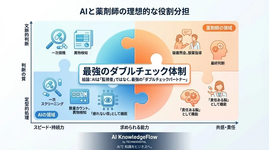 「AI導入で監査は不要」は大間違い？調剤現場の誤解を解くディープラーニングの真実とリスク管理 - Conclusion Image