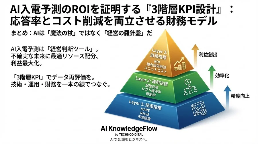 AI入電予測のROIを証明する『3階層KPI設計』：応答率とコスト削減を両立させる財務モデル - Conclusion Image
