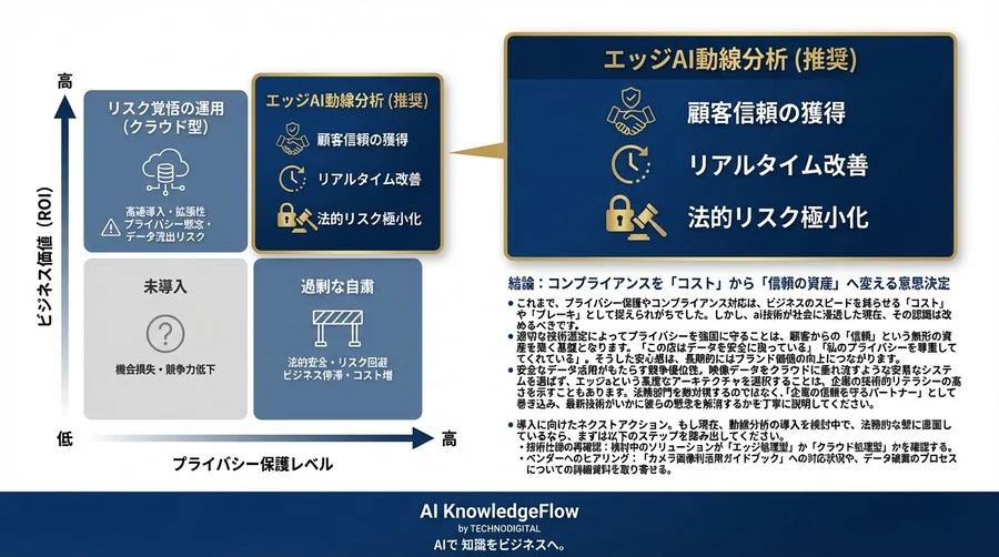 法務を味方にする動線分析：エッジAIによる「データを持たない」プライバシー保護戦略 - Conclusion Image