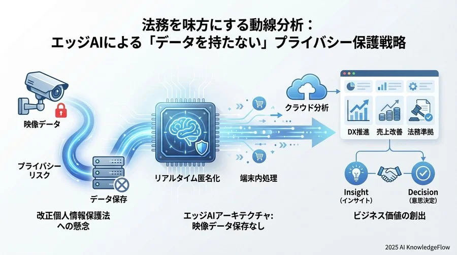 「データを持たない」技術の法的解釈：改正個人情報保護法との整合性 - Section Image