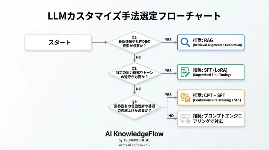 「とりあえずファインチューニング」は失敗の元。日本語LLM構築におけるCPTとSFTの費用対効果と正しい使い分け - Conclusion Image