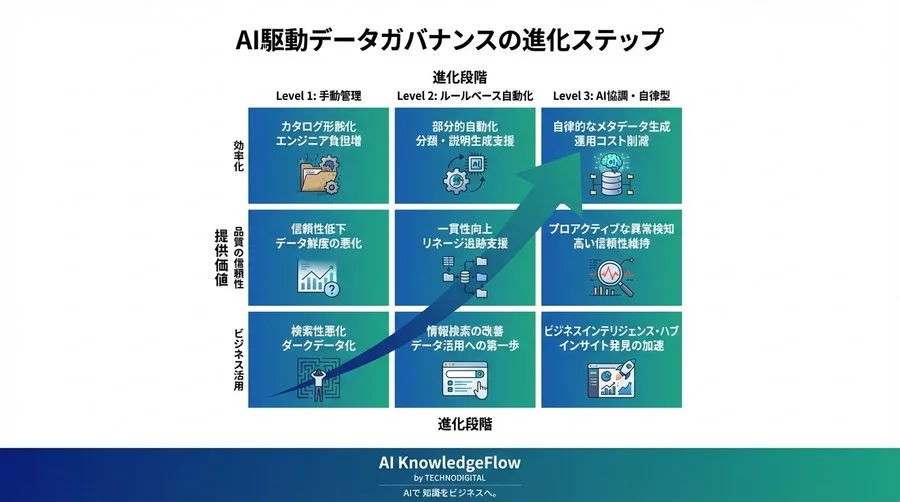 AI駆動型メタデータ管理によるデータガバナンスの革新 - Conclusion Image