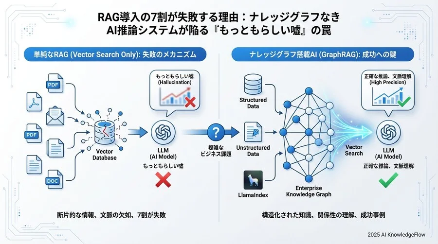 再起への道：グラフRAG（GraphRAG）による推論精度の向上 - Section Image 3