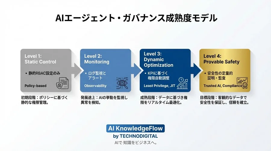 「AIが勝手にデータを消す」不安を数値で封殺する：エージェント権限管理の4つの監査KPI - Conclusion Image