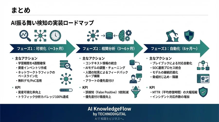 標的型攻撃を封じるAI振る舞い検知：誤検知を9割減らす運用と学習期間の鉄則 - Conclusion Image