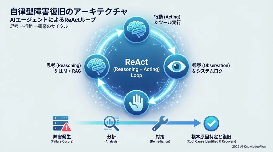 【Reasoning】推論と行動計画を司るアーキテクチャ用語 - Section Image
