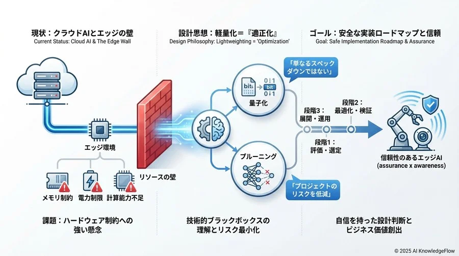 失敗しないための段階的実装ステップ - Section Image 3