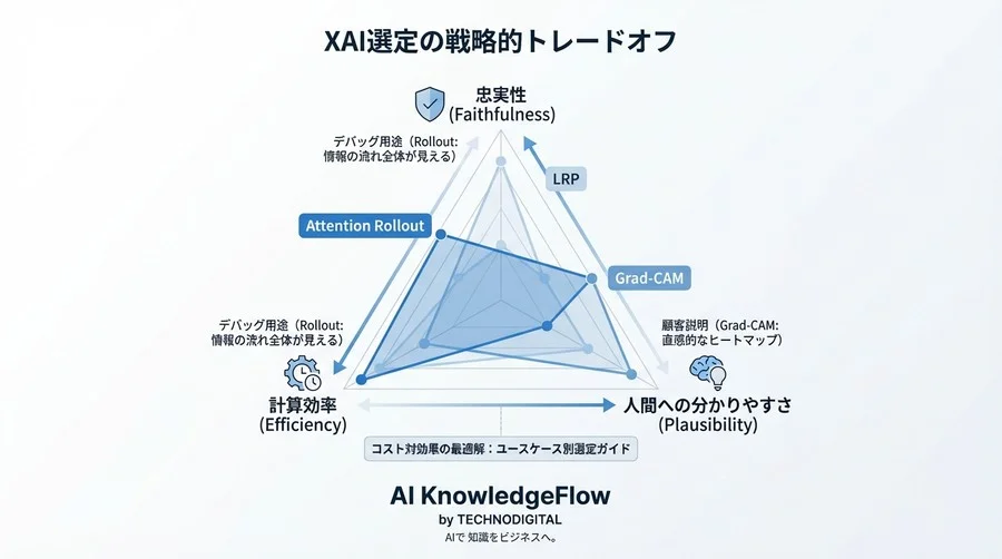 Attention Rollout推論パス解析：XAIの「きれいな嘘」を見抜く性能評価 - Conclusion Image