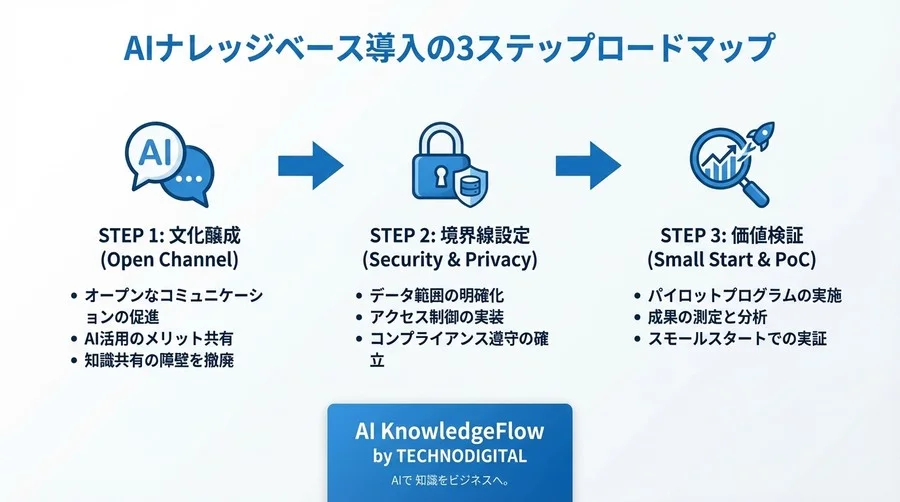 「整理」を捨て、AIに「文脈」を読ませよ：チャット履歴が最強のナレッジになる理由 - Conclusion Image