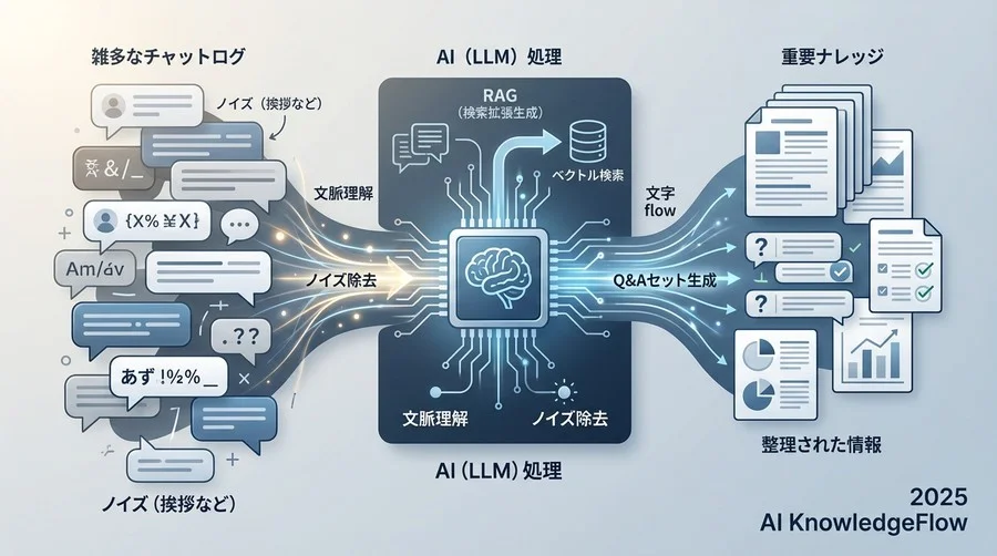 AIはどうやって「雑談」から「重要ナレッジ」を濾過するのか - Section Image