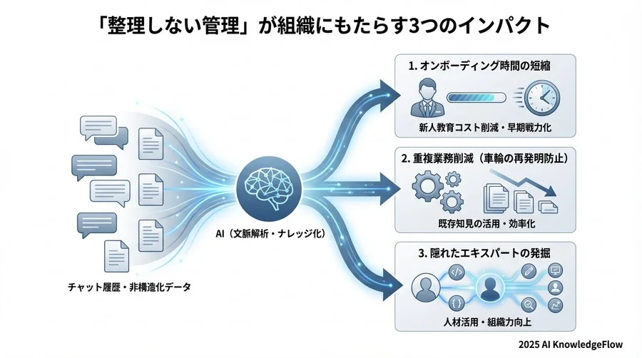 「整理しない管理」が組織にもたらす3つのインパクト - Section Image 3