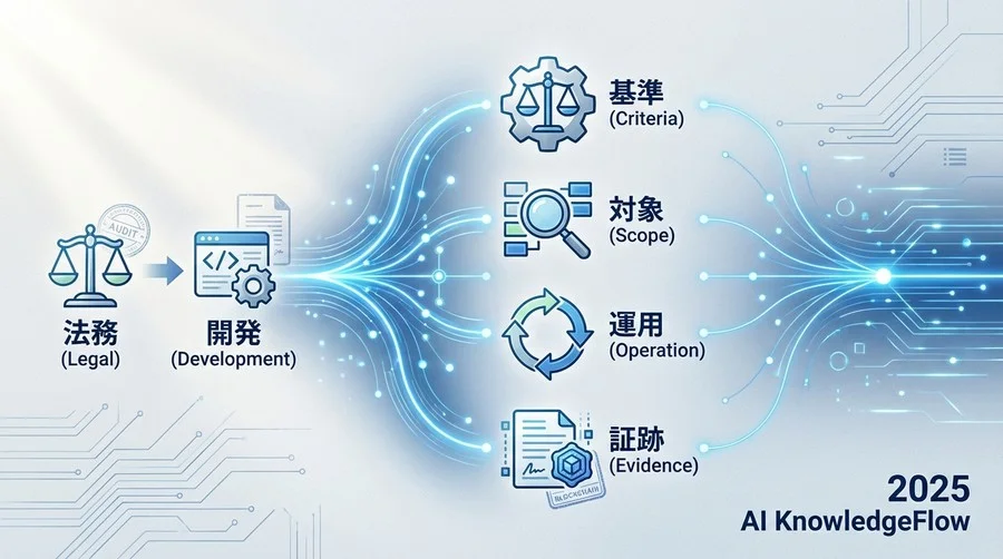 【準備2：対象把握】監査すべきAIモデルの棚卸しと優先順位 - Section Image