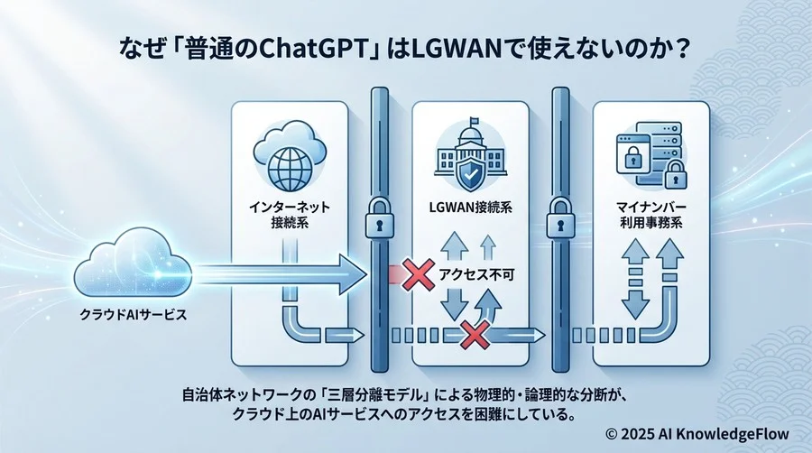 なぜ「普通のChatGPT」はLGWANで使えないのか？ - Section Image