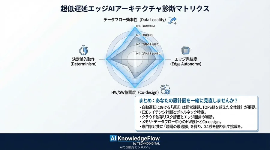 自動運転の「0.1秒」を制する：TOPS値競争を超えた超低遅延エッジAIアーキテクチャ設計論 - Conclusion Image