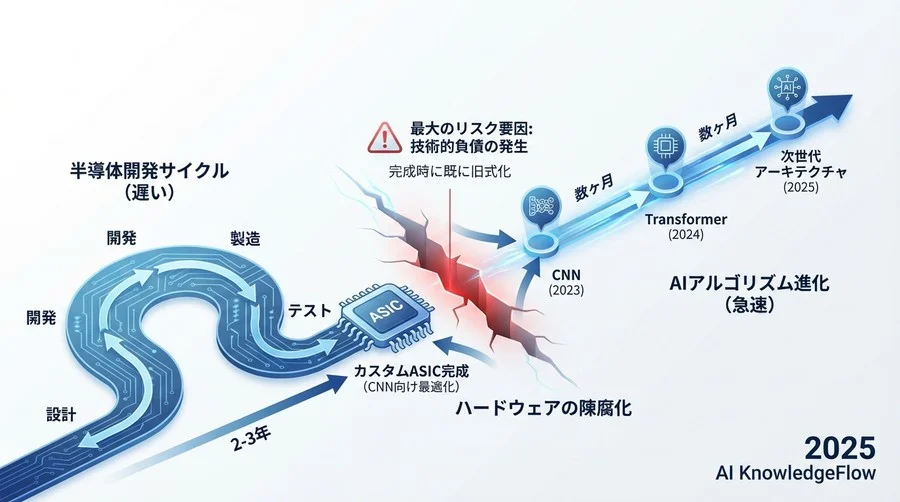 最大のリスク要因：アルゴリズム進化による「ハードウェアの陳腐化」 - Section Image