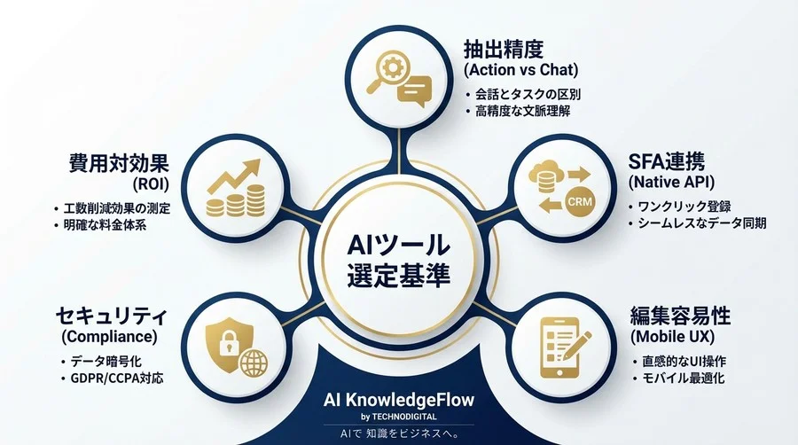 「議事録AI」では営業は動かない。月200時間の工数削減とアクション実行率95%を実現した選定・導入全記録 - Conclusion Image