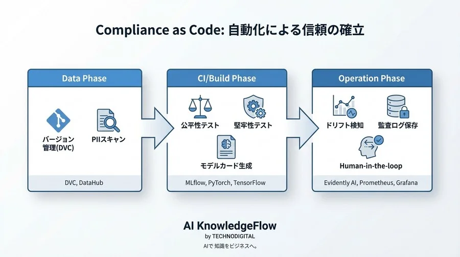 EU AI法対応をコードで自動化する：MLOpsガバナンス実装チェックリスト【CTO監修】 - Conclusion Image