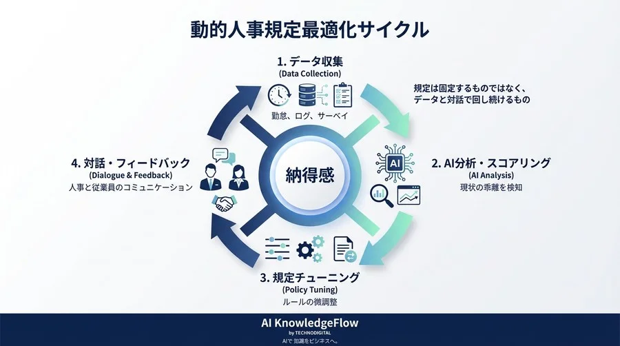 感覚的な「週3日出社」からの脱却：AIスコアリングで導く、納得と成果の両立する動的人事規定 - Conclusion Image