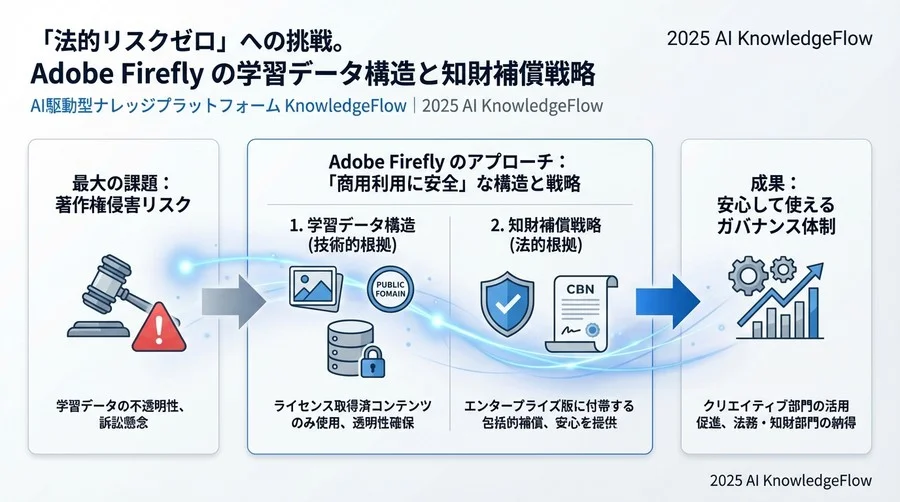 生成物の権利帰属と商用利用における法的論点 - Section Image 3