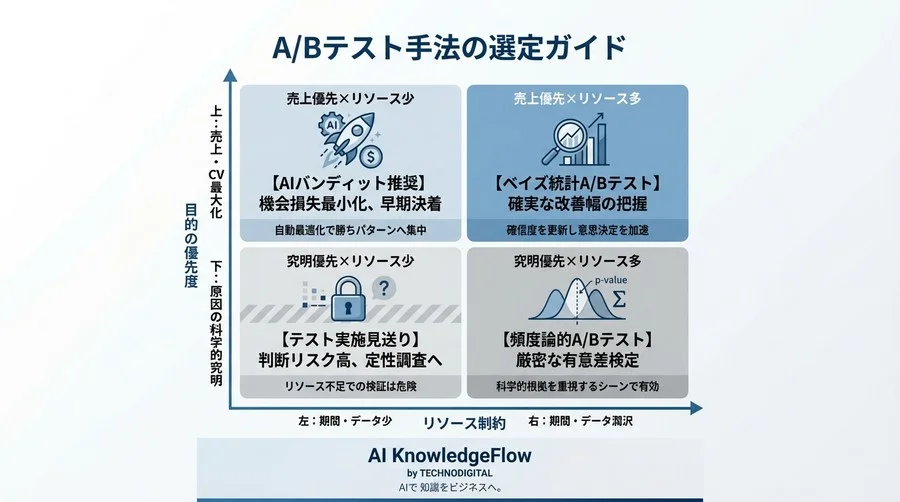 A/Bテストの結果待ちで利益を捨てていませんか？AIとベイズ統計が「最速の正解」を導く仕組みを数式なしで直感理解 - Conclusion Image
