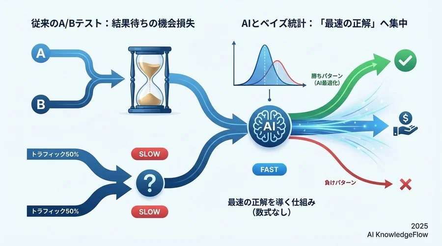 直感でわかる！「ベイズ統計」と「頻度論」の決定的な違い - Section Image