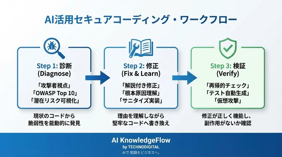 GitHub Copilot Chatで脆弱性診断：AIをセキュリティ担当にする実践プロンプト術 - Conclusion Image