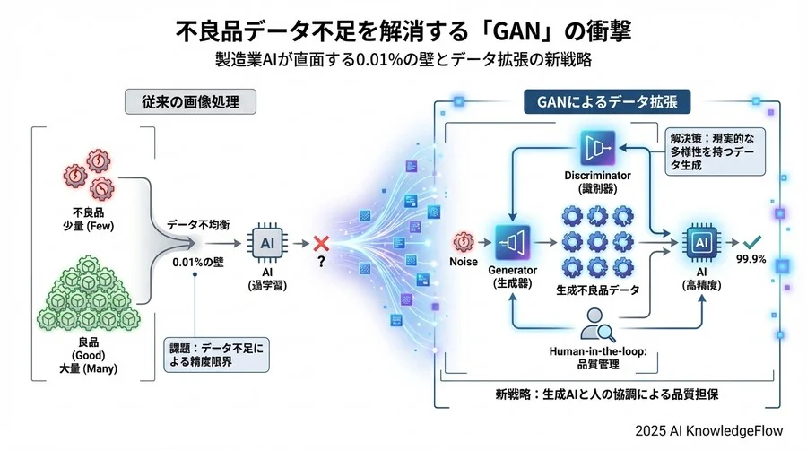 導入効果検証：GANによるデータ拡張がもたらしたインパクト - Section Image 3