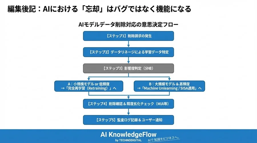 個人情報削除でモデル破棄？再学習不要の「忘却技術」Machine Unlearningの現在地と法的リスク - Conclusion Image