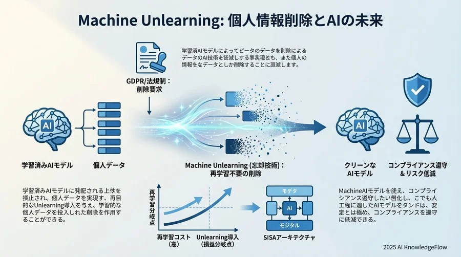 Q1：法務視点での「削除」と技術視点での「Unlearning」のギャップ - Section Image