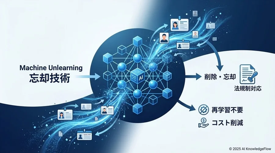 Q2：再学習 vs Machine Unlearning：経営判断としての損益分岐点 - Section Image