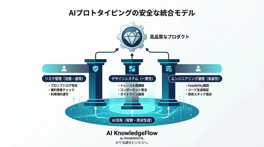 AIプロトタイピングの「手戻り」を防ぐ。Web制作現場のためのリスク管理と統合ワークフロー - Conclusion Image