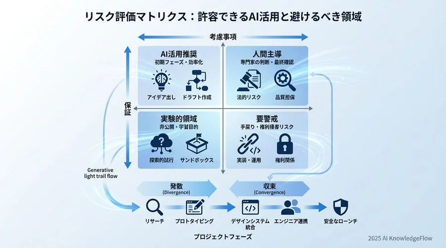 リスク評価マトリクス：許容できるAI活用と避けるべき領域 - Section Image