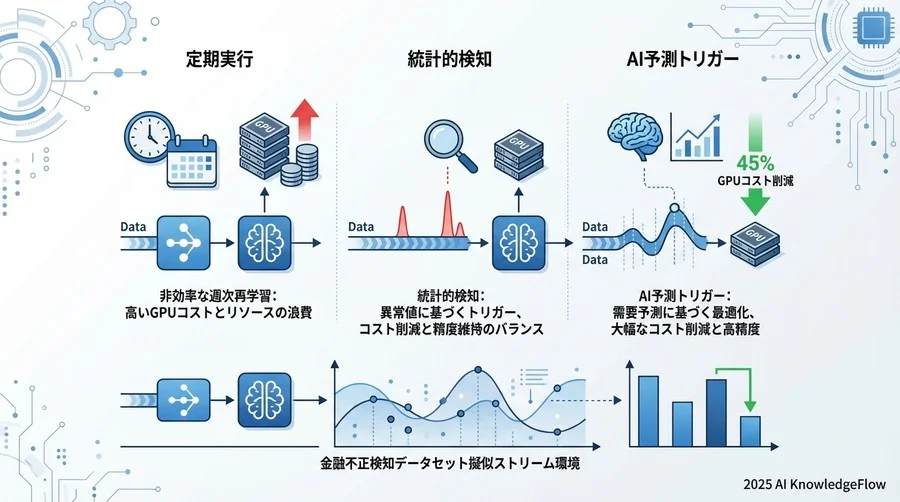 ベンチマーク定義：再学習戦略の3つの進化段階 - Section Image