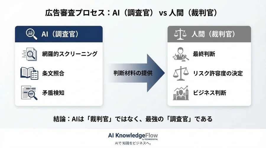なぜベテラン法務も見落とす広告リスクをAIは即座に検知したか？データで解く3つの誤解 - Conclusion Image
