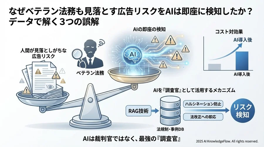 誤解③：「法改正のたびにAIの再学習が必要でコストがかかる」 - Section Image 3