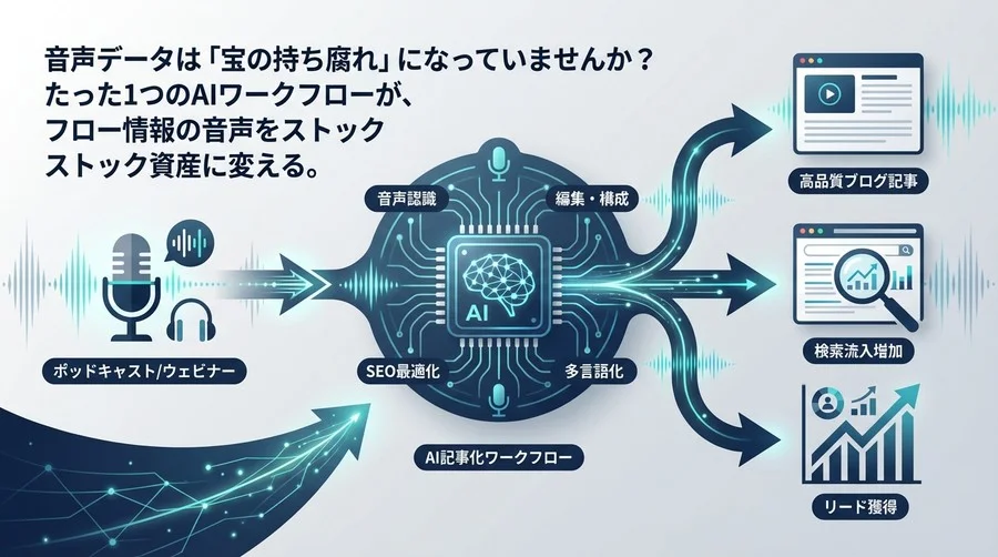 音声資産を検索流入に変える：ポッドキャスト記事化AIワークフローの最適解