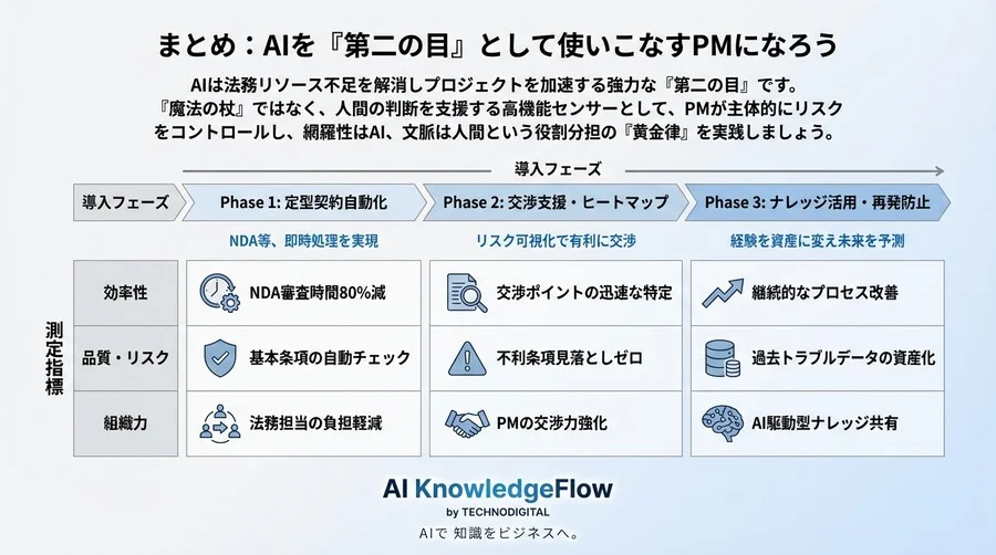 法務ボトルネックを突破するAI契約審査：PMが主導するリスク制御と自動化の『黄金律』 - Conclusion Image