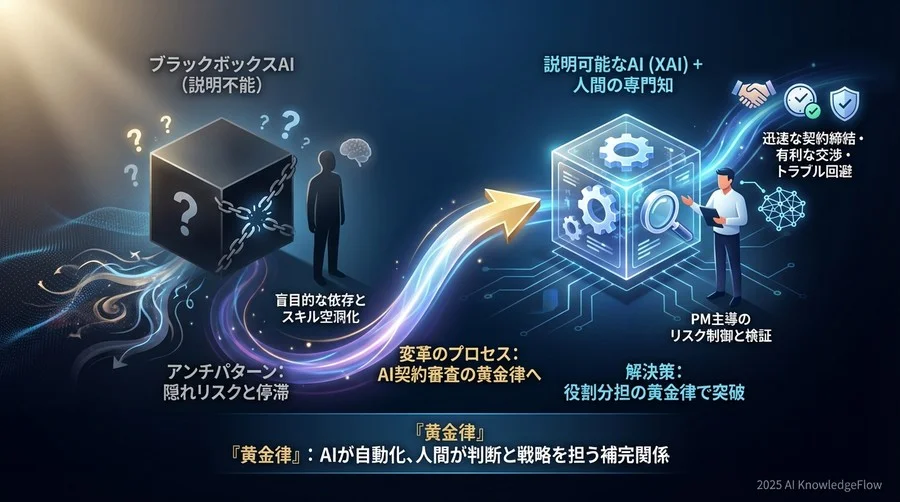 ベストプラクティス③：過去トラブル事例との突合による「再発防止」 - Section Image 3