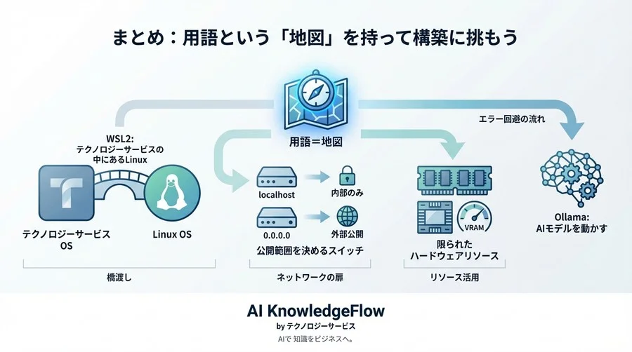 WSL2でOllamaサーバー構築｜エラー回避の鍵は「用語」にあり。仕組みから学ぶローカルLLM公開術 - Conclusion Image