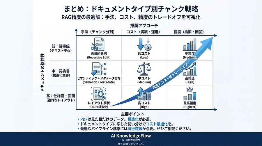 RAG精度は「チャンク戦略」で決まる：PDF分割手法の比較検証と最適解 - Conclusion Image