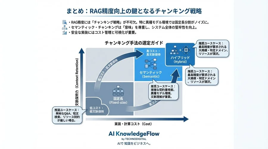 異種モデル混在RAGの「文脈切れ」を防ぐセマンティック・チャンキング実装【コード解説付】 - Conclusion Image
